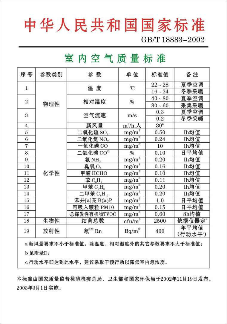 國家標準檢測數值