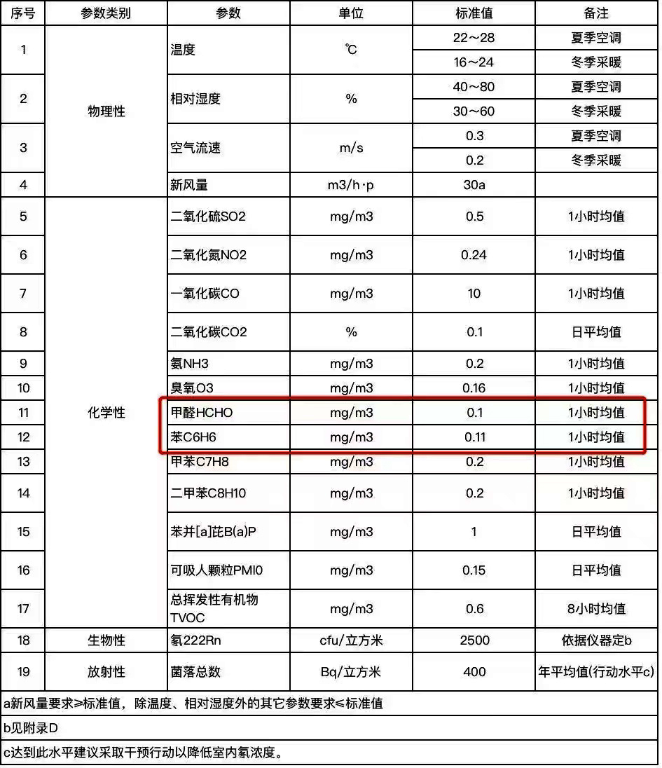 GBT18883-2002標準參數(shù)